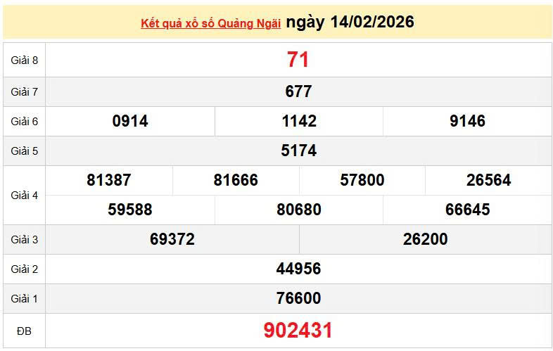 XSQNG 14/2, KQXSQNG 14/2, kết quả xổ số Quảng Ngãi ngày 14/2/2026