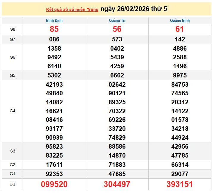 XSMT 26/2, KQXSMT 26/2, kết quả xổ số miền Trung ngày 26/2/2026