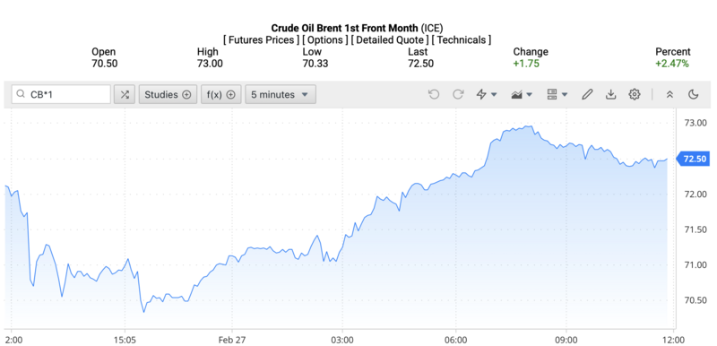 Giá dầu Brent trên thị trường thế giới rạng sáng ngày 28/2/2026 (theo giờ Việt Nam). Nguồn: Oilprice.