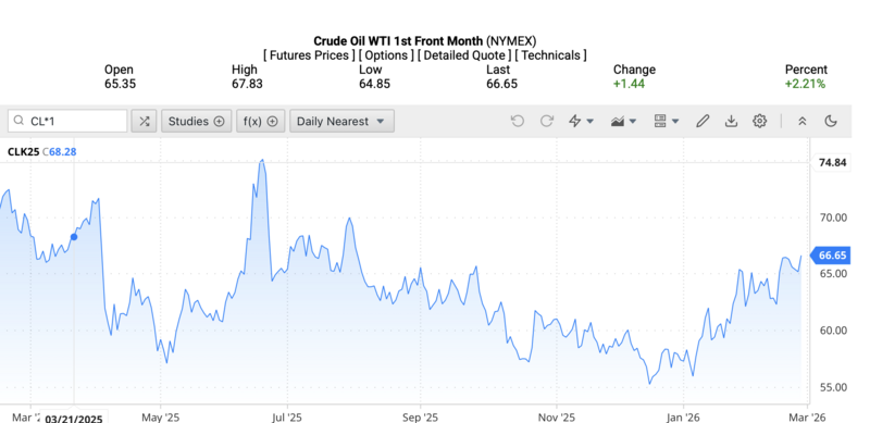 Giá dầu WTI trên thị trường thế giới rạng sáng ngày 28/2/2026 (theo giờ Việt Nam). Nguồn: Oilprice.