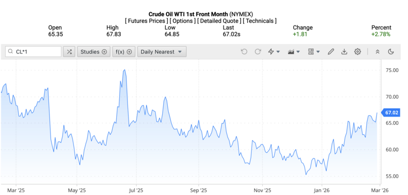 Giá dầu WTI trên thị trường thế giới rạng sáng ngày 1/3/2026 (theo giờ Việt Nam). Nguồn: Oilprice.