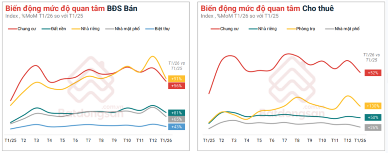 Phòng trọ cho thuê là phân khúc có sự gia tăng mạnh mẽ với mức tăng 130% so với tháng 1/2025. Các loại hình khác như chung cư và nhà riêng cho thuê cũng có mức tăng trưởng lần lượt là 52% và 50%.