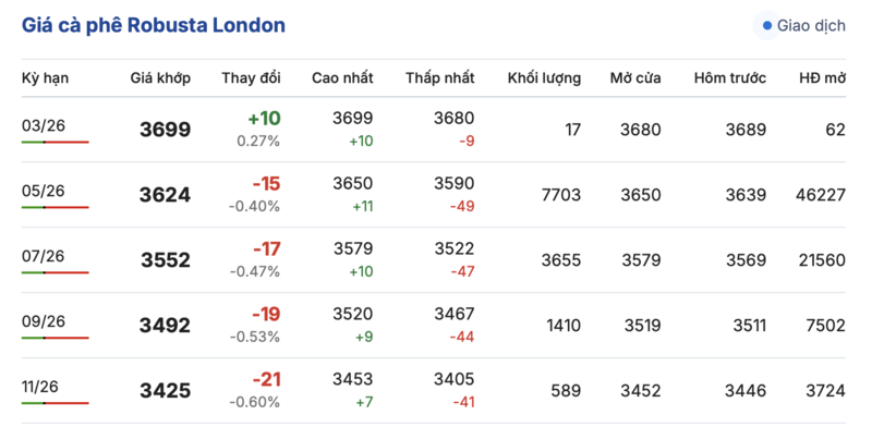 Giá cà phê hôm nay 28/2/2026: Đảo chiều giảm - 2