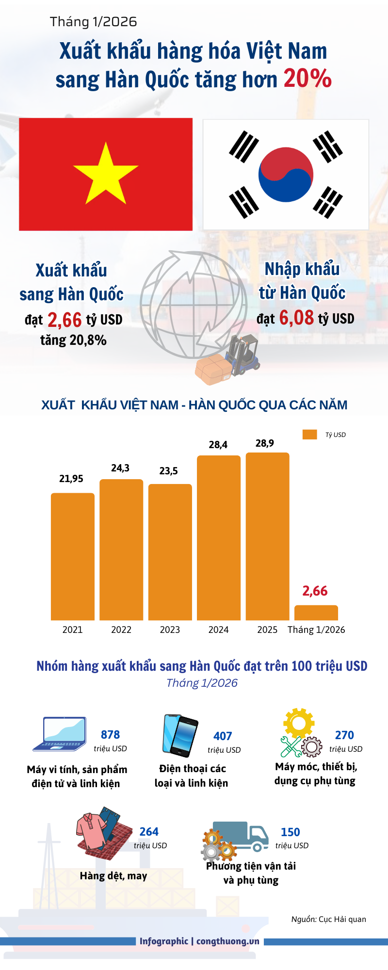Infographic | Xuất khẩu hàng hóa Việt Nam sang Hàn Quốc tăng 20,8% - 1