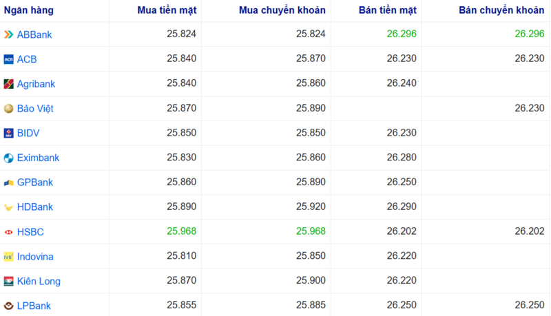 Tỷ giá USD tại một số ngân hàng hôm nay. Nguồn: Webgia.com.