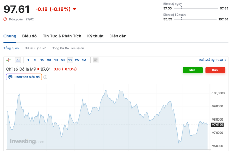 Diễn biến chỉ số DXY trong thời gian qua. Nguồn: Investing.com