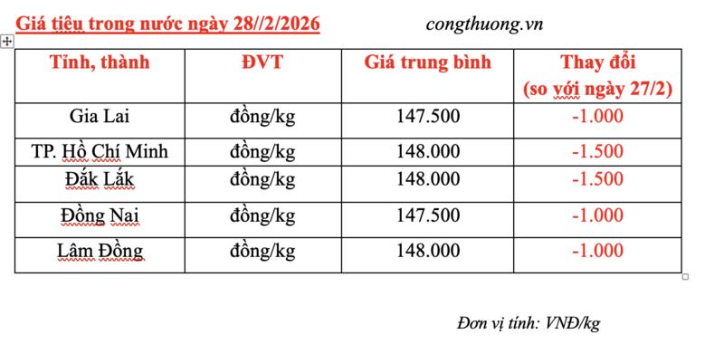 Giá tiêu hôm nay 28/2/2026: Giảm mạnh - 1