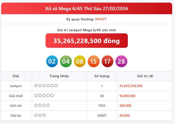 Vietlott 27/2, Vietlott Mega 6/45 ngày 27/2, kết quả xổ số Mega 6/45 ngày 27/2/2026