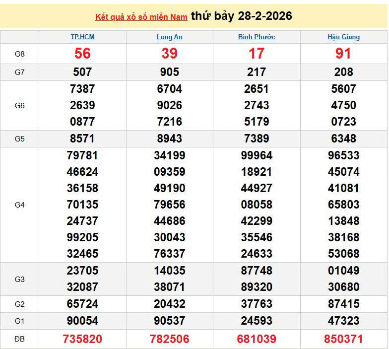 XSMN 28/2, KQXSMN 28/2, kết quả xổ số miền Nam ngày 28/2/2026