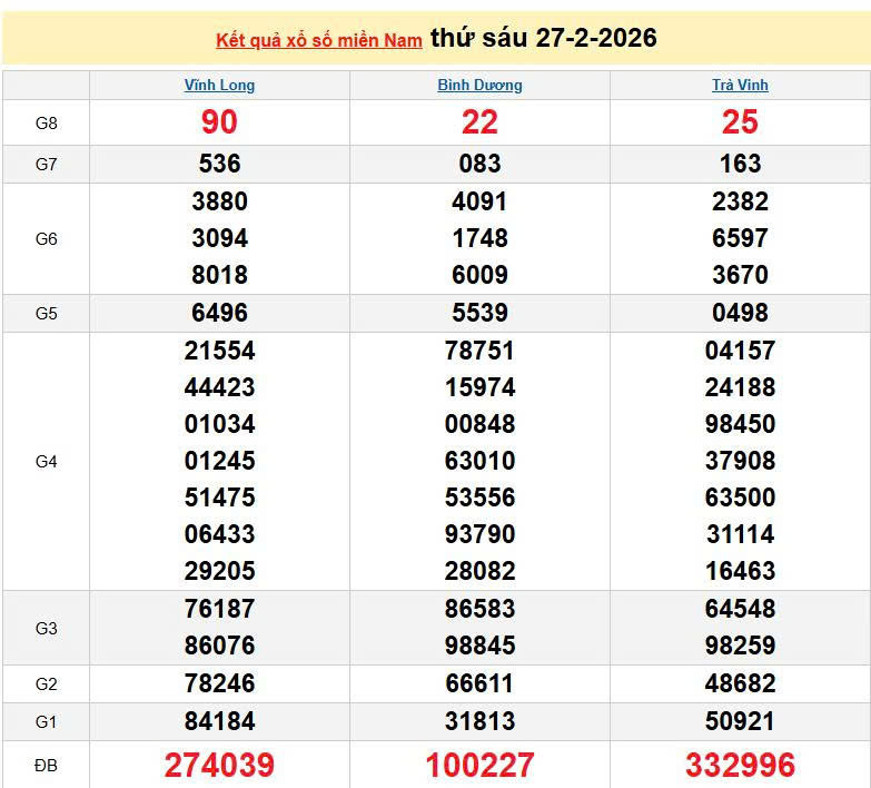 XSMN 27/2, KQXSMN 27/2, kết quả xổ số miền Nam ngày 27/2/2026