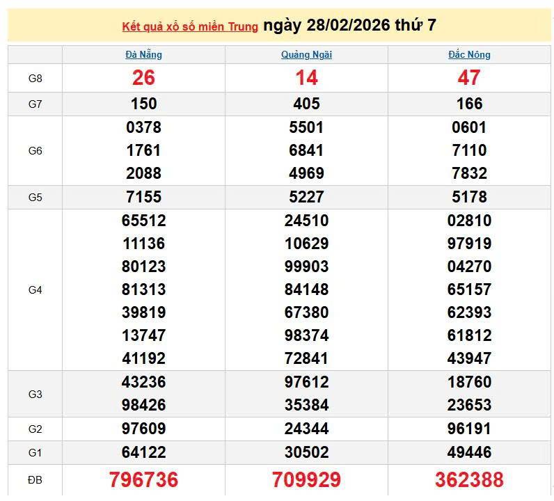 XSMT 28/2, KQXSMT 28/2, kết quả xổ số miền Trung ngày 28/2/2026