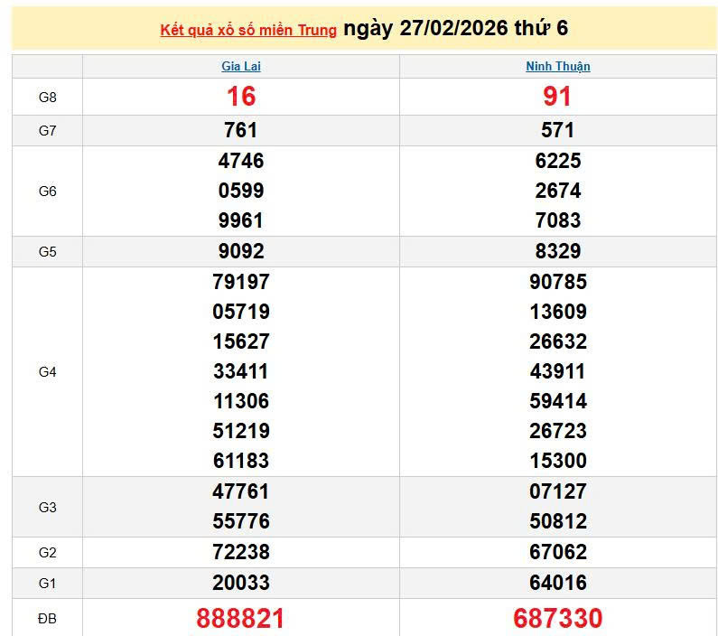 XSMT 27/2, KQXSMT 27/2, kết quả xổ số miền Trung ngày 27/2/2026