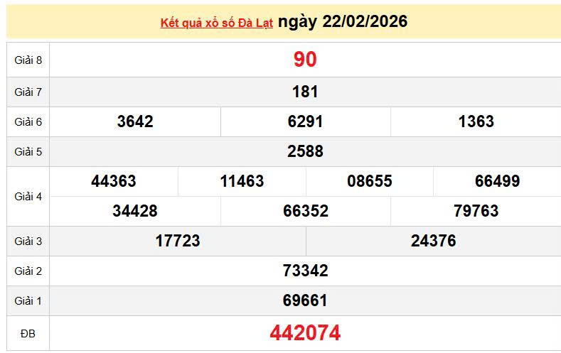 XSDL 22/2, KQXSDL 22/2, kết quả xổ số Đà Lạt ngày 22/2/2026