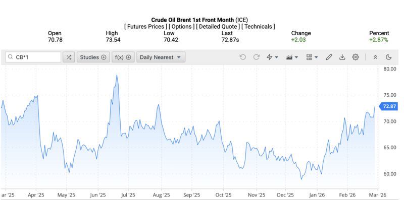 Giá dầu Brent trên thị trường thế giới rạng sáng ngày 2/3/2026 (theo giờ Việt Nam). Nguồn: Oilprice.