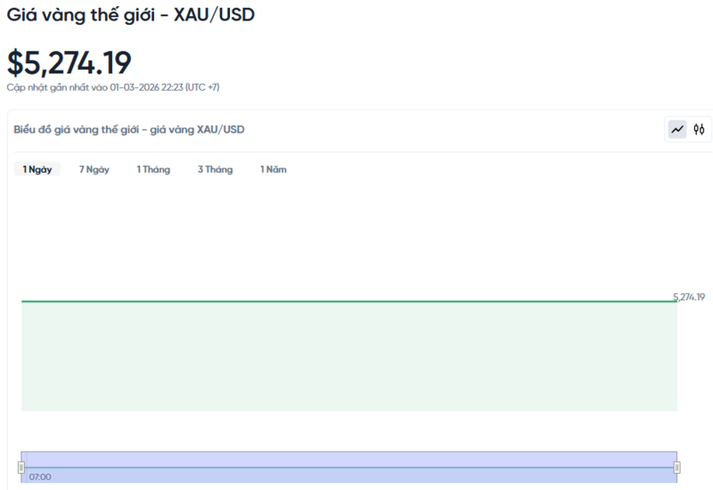 Diễn biến giá vàng thế giới trong 24h qua.