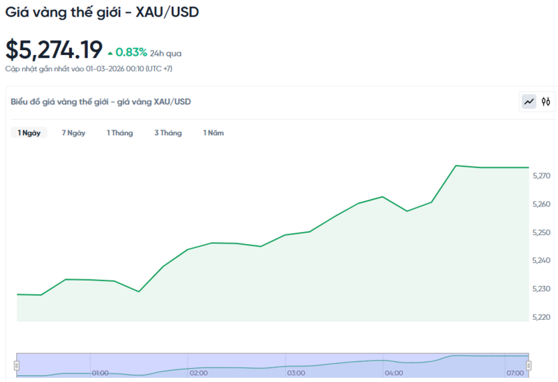 Diễn biến giá vàng thế giới trong 24h qua.