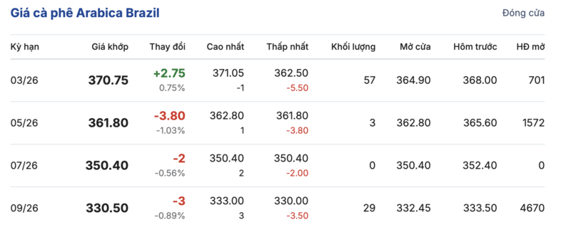 Giá cà phê hôm nay 01/3/2026: Đi ngang - 4