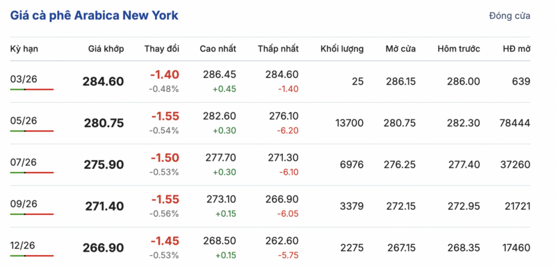 Giá cà phê hôm nay 01/3/2026: Đi ngang - 3