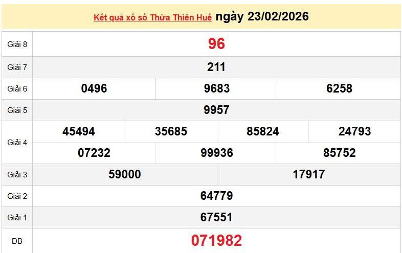 XSTTH 23/2, KQXSTTH 23/2, kết quả xổ số Thừa Thiên Huế ngày 23/2/2026