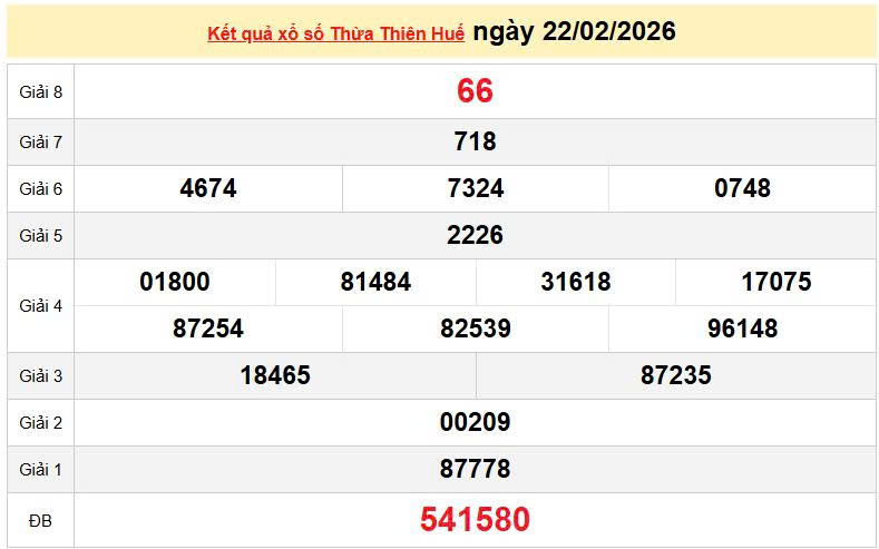 XSTTH 22/2, KQXSTTH 22/2, kết quả xổ số Thừa Thiên Huế ngày 22/2/2026
