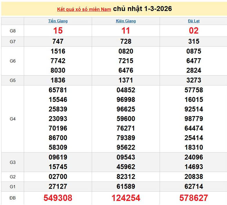 XSMN 1/3, KQXSMN 1/3, kết quả xổ số miền Nam ngày 1/3/2026