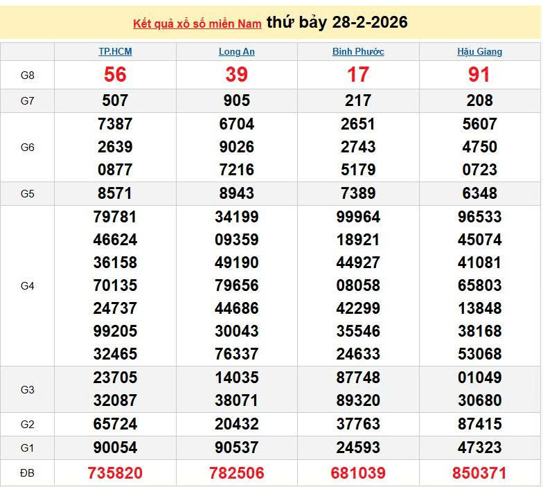 XSMN 28/2, KQXSMN 28/2, kết quả xổ số miền Nam ngày 28/2/2026