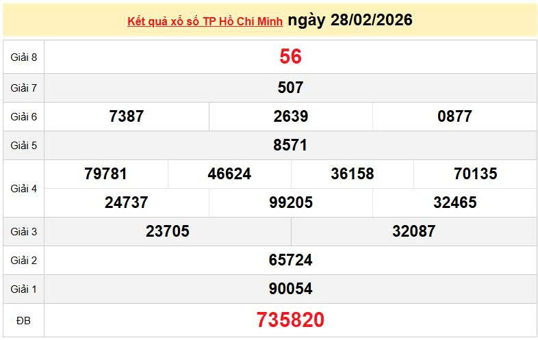 XSHCM 28/2, KQXSHCM 28/2, kết quả xổ số TP. Hồ Chí Minh ngày 28/2/2026