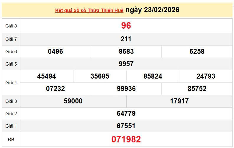 XSTTH 23/2, KQXSTTH 23/2, kết quả xổ số Thừa Thiên Huế ngày 23/2/2026