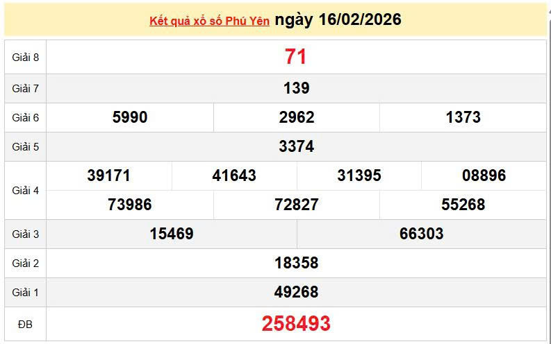 XSPY 16/2, KQXSPY 16/2, kết quả xổ số Phú Yên ngày 16/2/2026