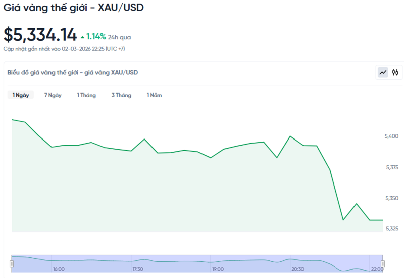 Diễn biến giá vàng thế giới trong 24h qua.
