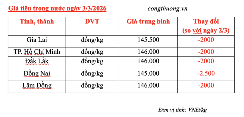 Giá tiêu hôm nay 3/3/2026: Giảm sâu - 1