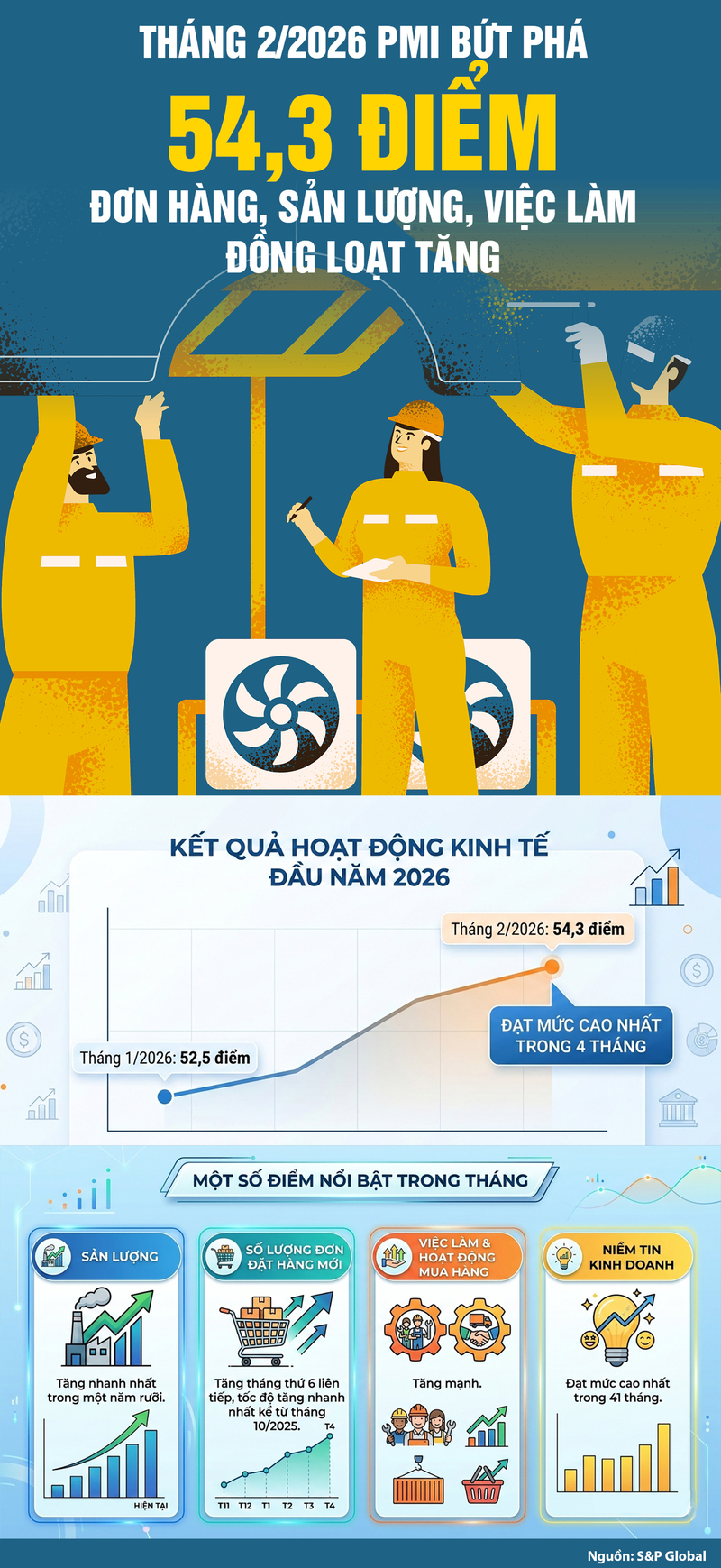 Tháng 2/2026, Chỉ số PMI bứt phá lên 54,3 điểm - 1