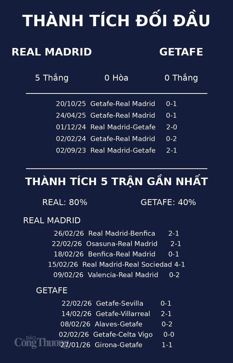 Nhận định Real Madrid vs Getafe: Thử thách bản lĩnh đội bóng Hoàng gia - 2