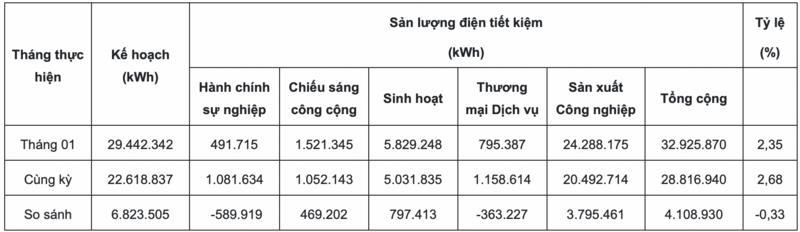 Sản xuất công nghiệp 'góp lực' vào tiết kiệm điện Tây Ninh - 2