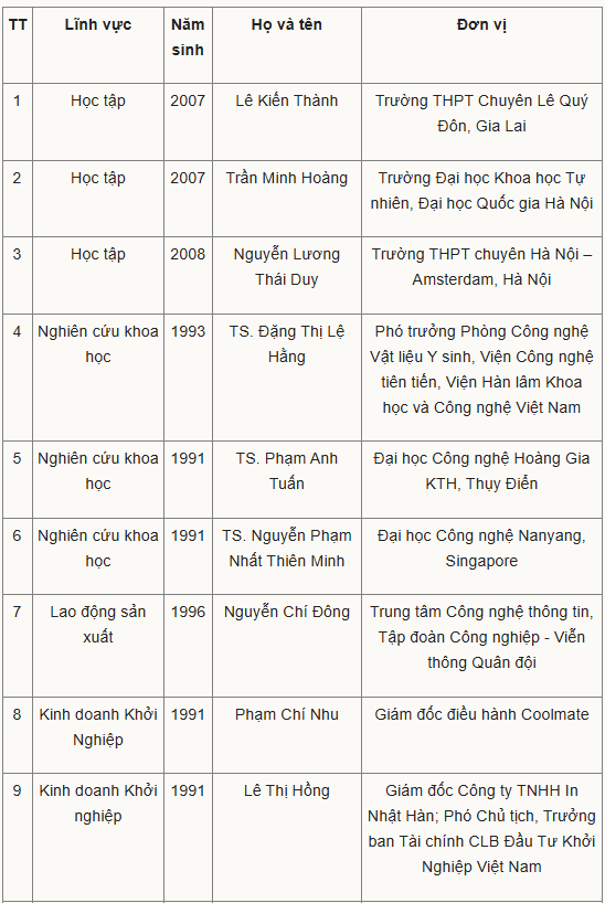 Hòa Minzy, Đình Bắc được đề cử 'Gương mặt trẻ Việt Nam tiêu biểu' - 2