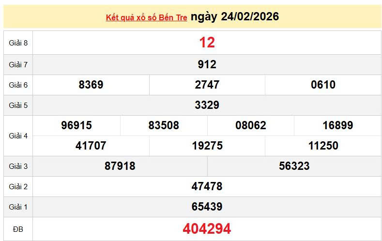 XSBTR 24/2, KQXSBTR 24/2, kết quả xổ số Bến Tre ngày 24/2/2026