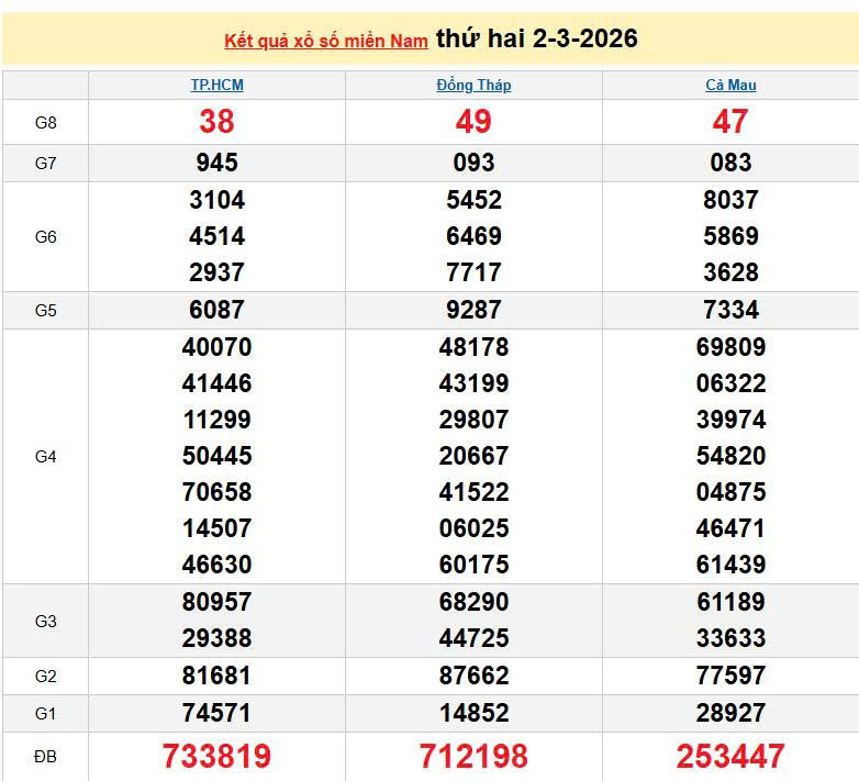 XSMN 2/3, KQXSMN 2/3, kết quả xổ số miền Nam ngày 2/3/2026