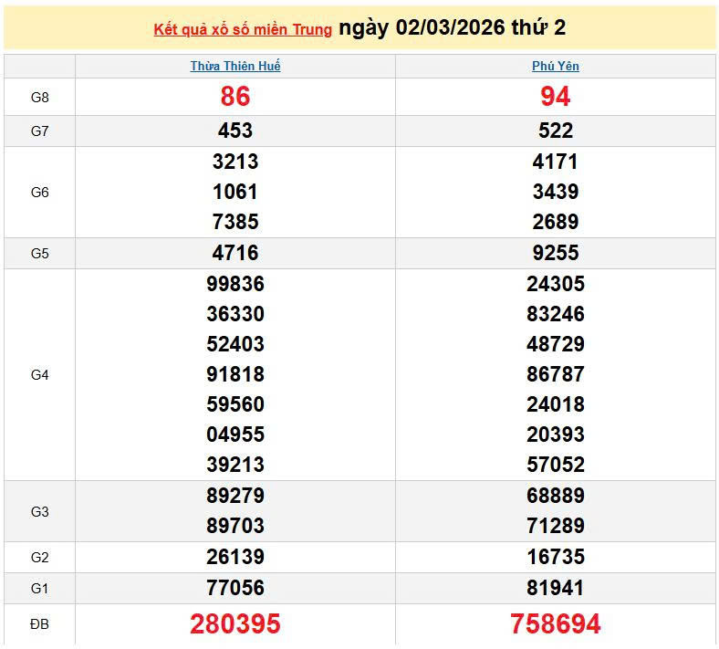 XSMT 2/3, KQXSMT 2/3, kết quả xổ số miền Trung ngày 2/3/2026