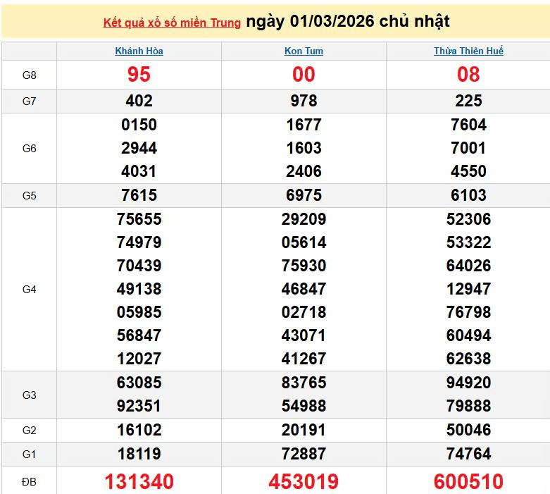 XSMT 1/3, KQXSMT 1/3, kết quả xổ số miền Trung ngày 1/3/2026