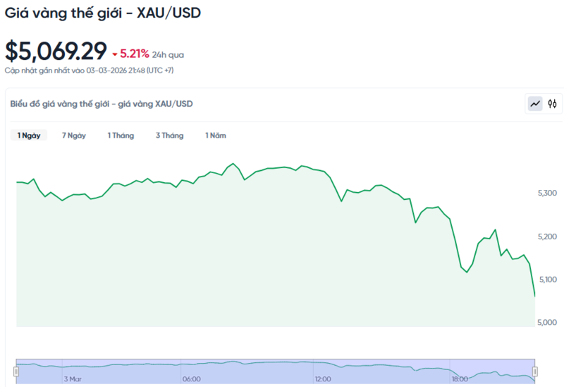 Diễn biến giá vàng thế giới trong 24h qua.