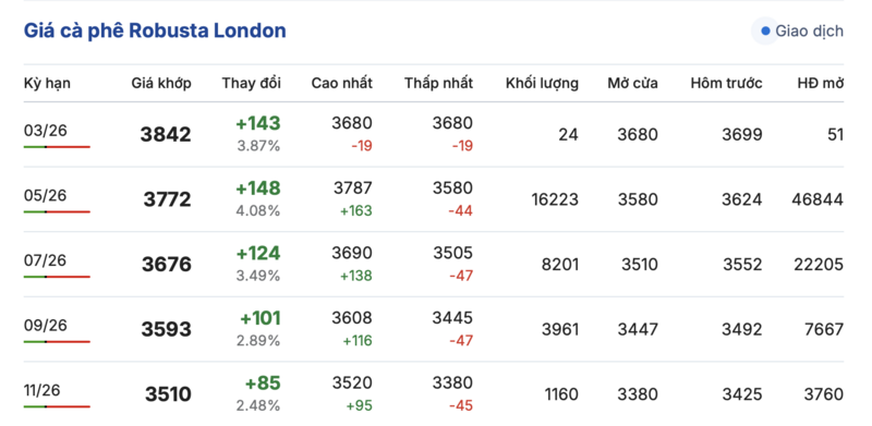 Giá cà phê hôm nay 3/3/2026: Giảm nhẹ - 2