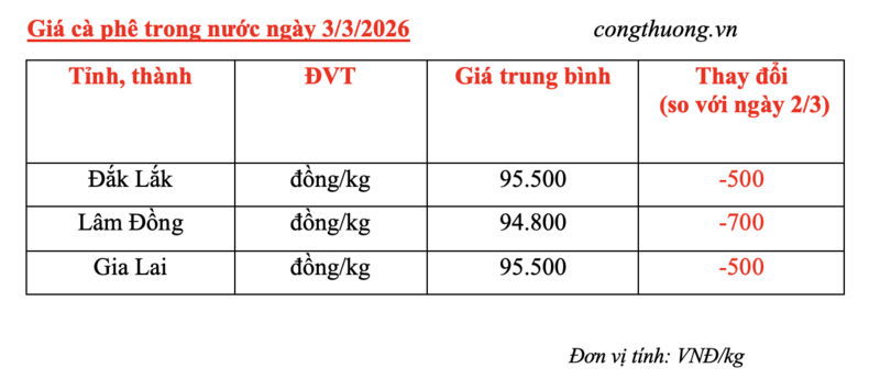 Giá cà phê hôm nay 3/3/2026: Giảm nhẹ - 1