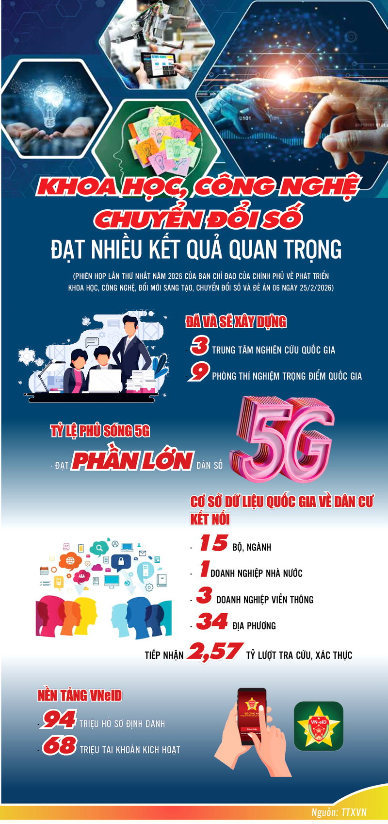 Khoa học, công nghệ, chuyển đổi số đạt nhiều kết quả quan trọng - 1