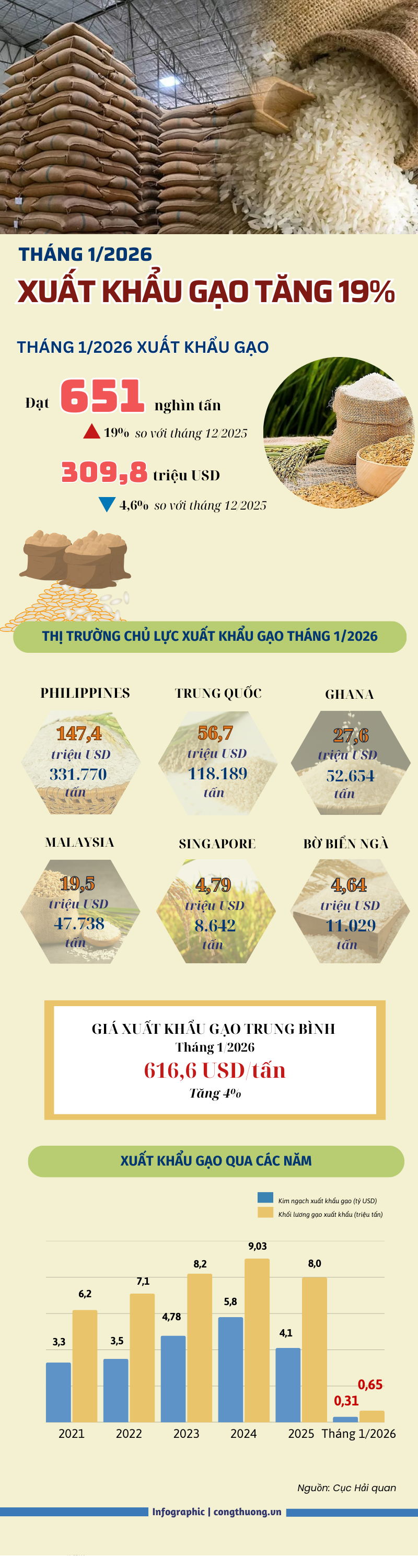 Infographic | Tháng 1/2026, sản lượng xuất khẩu gạo tăng 19% - 1