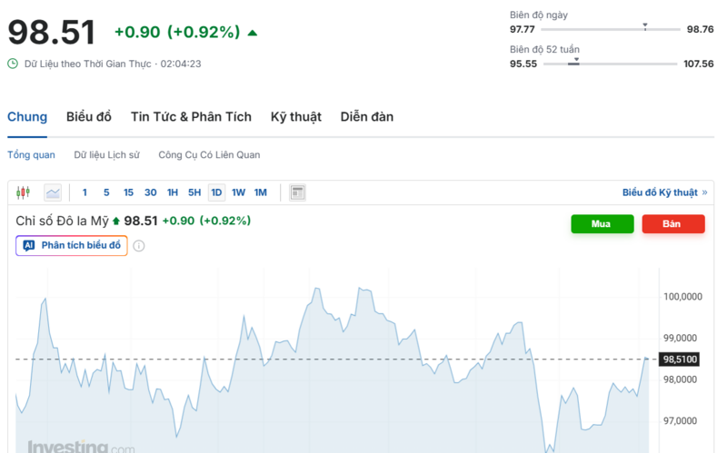 Diễn biến chỉ số DXY trong thời gian qua. Nguồn: Investing.com