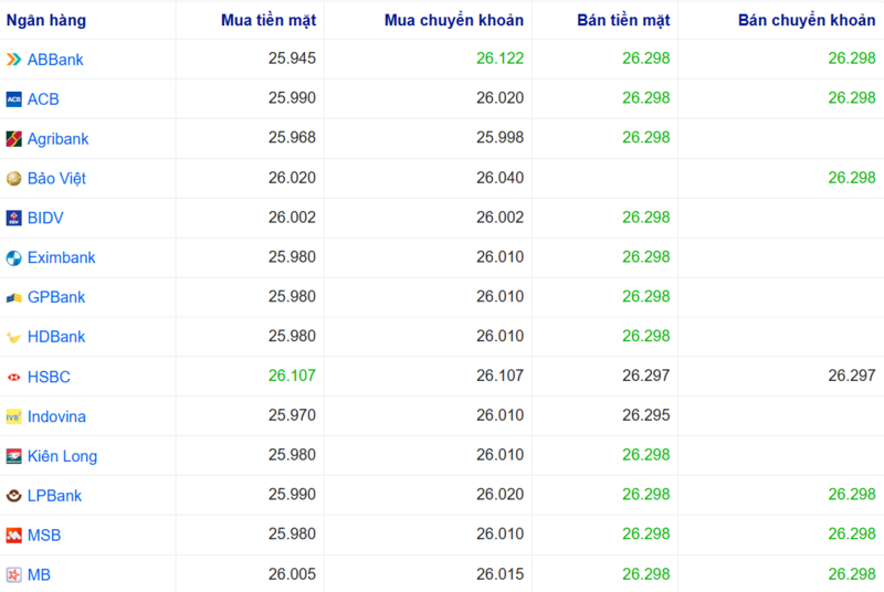 Tỷ giá USD tại một số ngân hàng hôm nay. Nguồn: Webgia.com.
