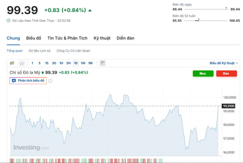 Diễn biến chỉ số DXY trong thời gian qua. Nguồn: Investing.com