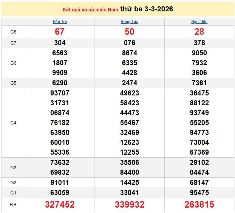XSMN 3/3, KQXSMN 3/3, kết quả xổ số miền Nam ngày 3/3/2026