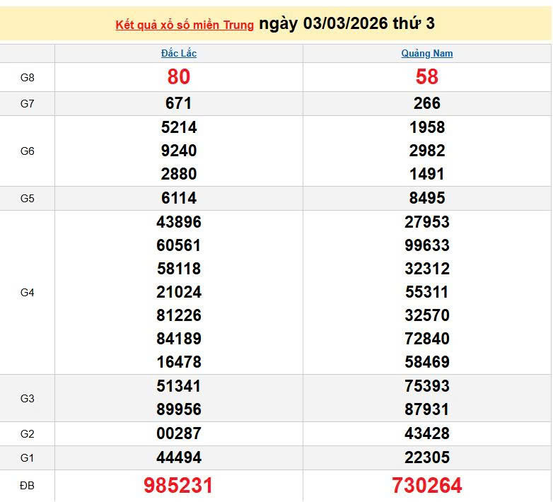 XSMT 3/3, KQXSMT 3/3, kết quả xổ số miền Trung ngày 3/3/2026