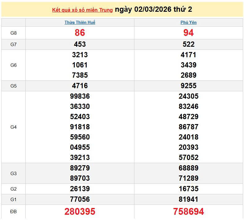 XSMT 2/3, KQXSMT 2/3, kết quả xổ số miền Trung ngày 2/3/2026